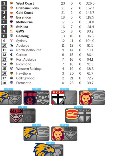 afl top 8 odds 2023|2023 AFL Ladder .